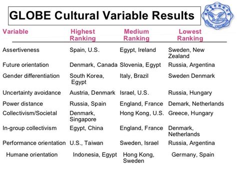 cultural index|Hofstede's globe Hofstede's Globe .